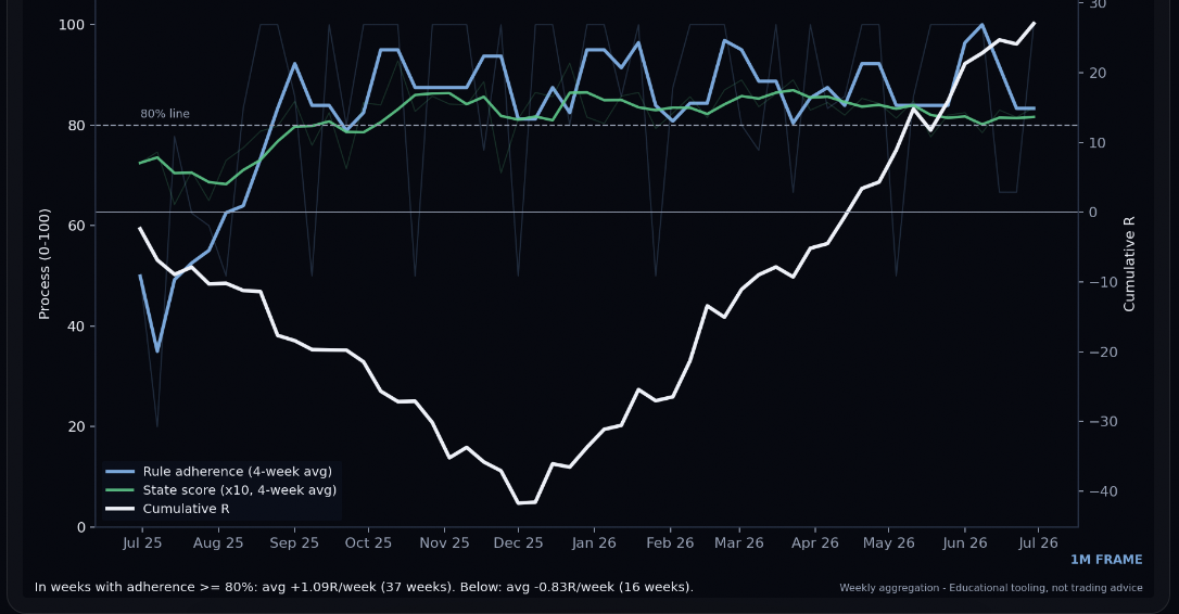 Coherence chart: rule-adherence and state score against cumulative R over a simulated year; disciplined weeks averaged +1.09R, undisciplined weeks minus 0.83R