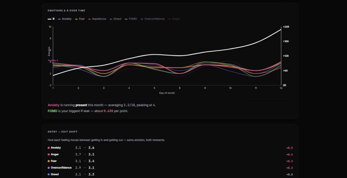 The app's insights screen: emotions and R over the first twelve days of a month, anxiety flagged at 4, FOMO named as the biggest R leak.